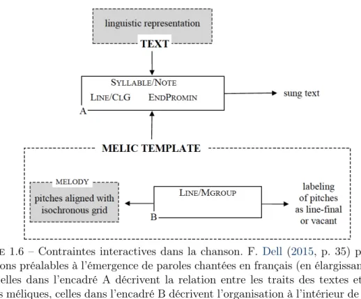 Figure 1.6 – Contraintes interactives dans la chanson. F. Dell ( 2015 , p. 35) propose les conditions préalables à l’émergence de paroles chantées en français (en élargissant la figure 1.5 )