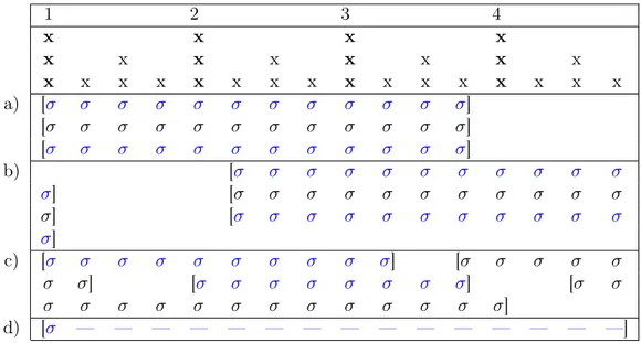 Figure 2.2 – [Vers] vs. mesure musicale. Dans le rythme 4/4 à 16 positions métriques (colonnes de x), les mesures de musique qui se suivent peuvent contenir :