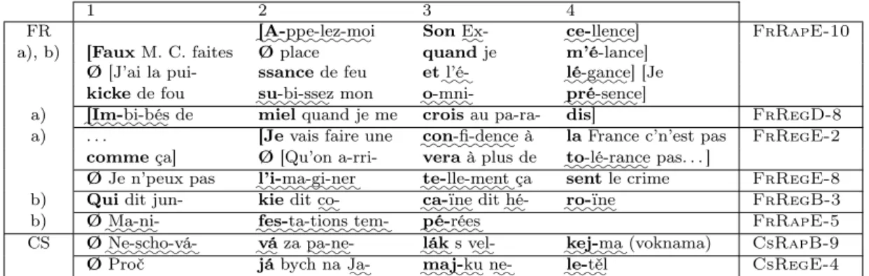 Figure 2.7 – :::::::::::: Polysyllabes sous accent métrique (français et tchèques), avec une syllabe proéminente uniquement en raison de son emplacement sur un tactus (avec un seul accent métrique par mot)