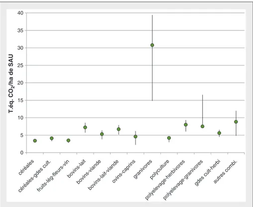 Figure 2. Greenhouse gas (GG) emissions according to farm orientations, in ton eq CO2/ha of agricultural area