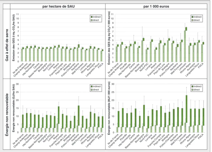 Figure 7. Exploitations spécialisées en céréales : émissions de gaz à effet de serre (GES) et utilisation d'énergie non renouvelable directe et indirecte par hectare de surface agricole utile (SAU) et par 1 000 euros de produit selon la région, Réseau d'in