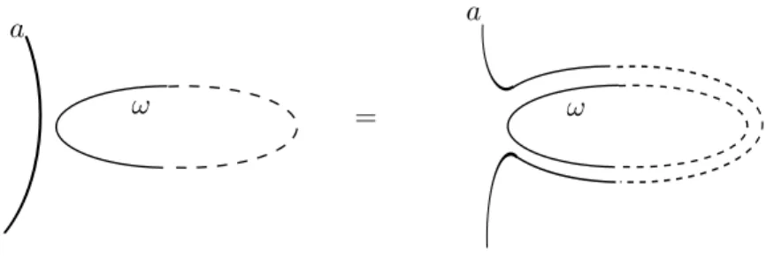 Figure 9: Le multicrochet de Kauman est invariant par l'opération de glissement Le multicrochet de Kauman d'un entrelacs dont toutes les composantes sont coloriées par ω sera alors invariant par glissement de n'importe quelle composante de l'entrelacs su
