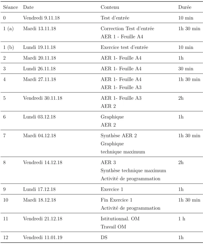 Table 2.2 – Chronologie du PER