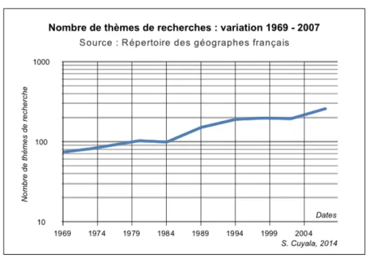 Fig 3.2 - Nombre de thèmes de recherche : variation 1969-2007 