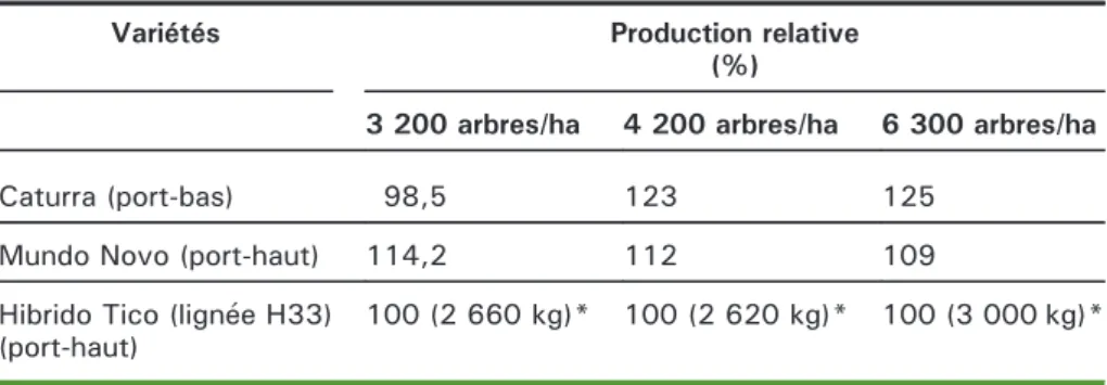 Tableau 1. Comparaison de trois variétés de café cultivées suivant