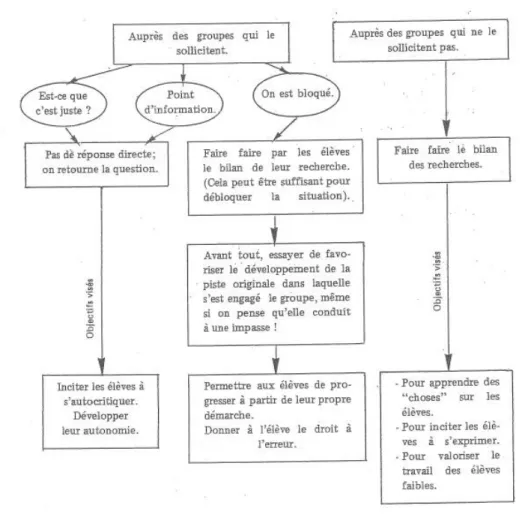 Figure 2.2 – Schéma de l’intervention du professeur extrait de [3, p. 42] La mise en commun