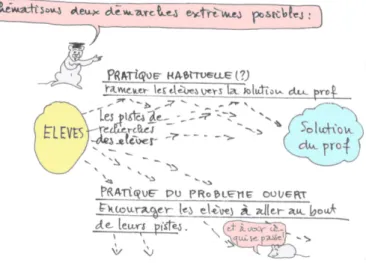 Figure 2.3 – Extrait de la bande dessinée La pratique du problème ouvert(1984)