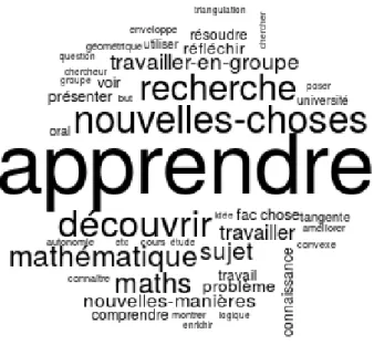 Figure 4.2 – Nuage de mots relatif aux réponses à la question Q3.5.