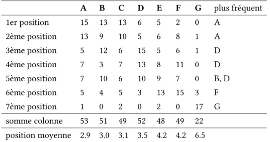 Table 4.1 – Réponses agrégées des 3 stages à la question Q6. Légende : valeur à la ligne i et colonne j = nombre d’élèves ayant mis la lettre j en position i.