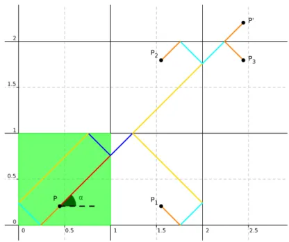 Figure 4.5 – Dépliage de la trajectoire d’un billard carré.