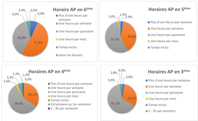 Figure 3 - Les horaires alloués à l’AP 