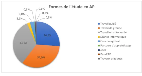 Figure 4 - Les formes de l’étude en AP 