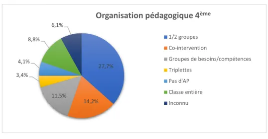 Figure 7 - Organisation pédagogique – 4 ème   