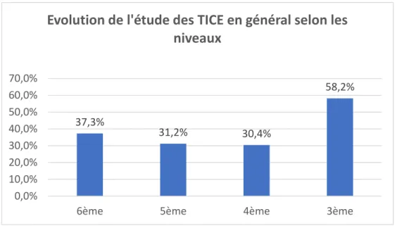 Figure 10 - Evolution de l’étude des TICE au collège en AP  