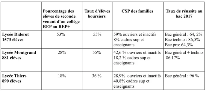 Tableau 1: comparatif entre établissements (sources établissements) Données Année 2015-2016 