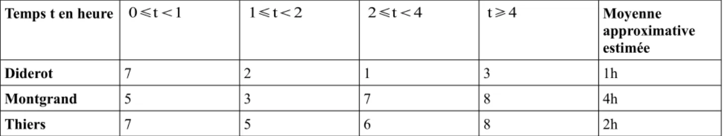 Tableau 3 : temps consacré par des élèves de seconde au travail hors la classe en mathématiques 
