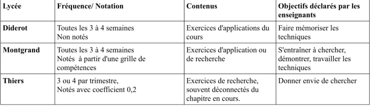 Tableau 4 : organisation mise en place par les enseignants pour les DM