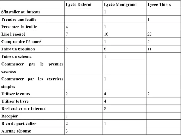 Tableau 5.1 : premiers gestes de l'étude pour un DM