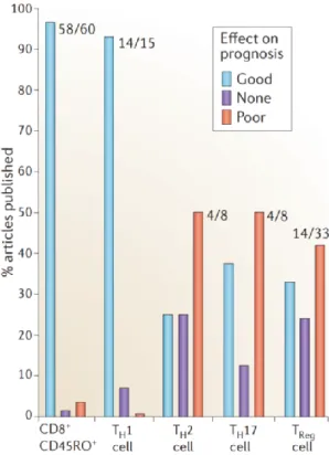 FIGURE  9:  Histograms  representing  the  percentage  of  article  published  associating a given Th subsets to their effect on prognosis