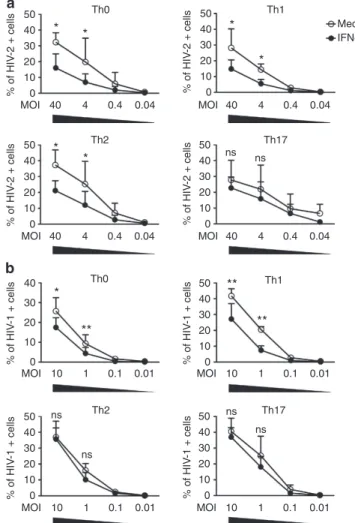 Figure 3 | Antiviral state induced by IFN-a confers a speciﬁc