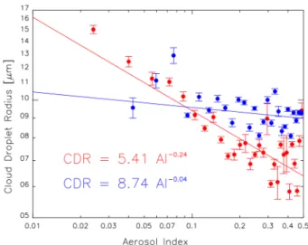 Figure  2:   Relations   entre   le   logarithme   du   CDR   et   le   logarithme   du   AI,   à   travers   une   combinaison des données MODIS (AI), PARASOL (CDR) et CALIOP