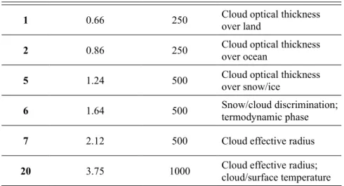 Table 2: spectral characteristics, spatial resolution and principal purposes of cloud bands used   in MODIS.