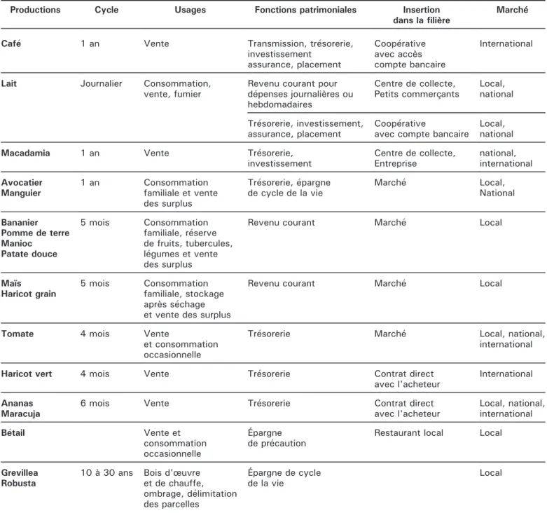 Tableau 2. Productions des systèmes agroforestiers de la région du Mont Kenya.