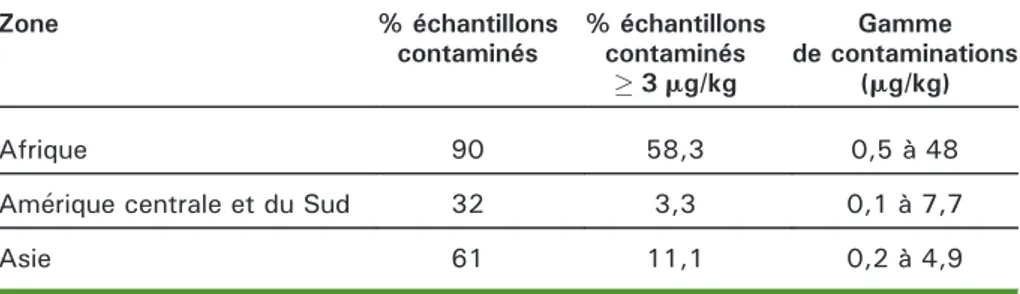 Tableau 1. Niveaux de contamination du café vert par l'ochratoxine A (OTA) en fonction de l'origine.
