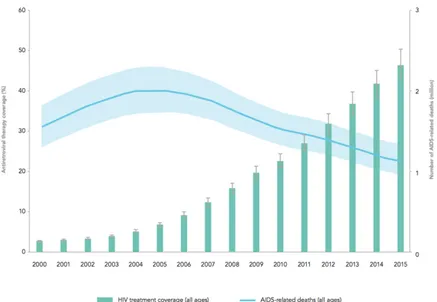 Figure 1: Antiretroviral therapy coverage and number of AIDS-related deaths.  