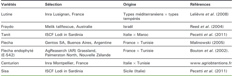 Table 1. Description of the studied varieties of tall fescue.