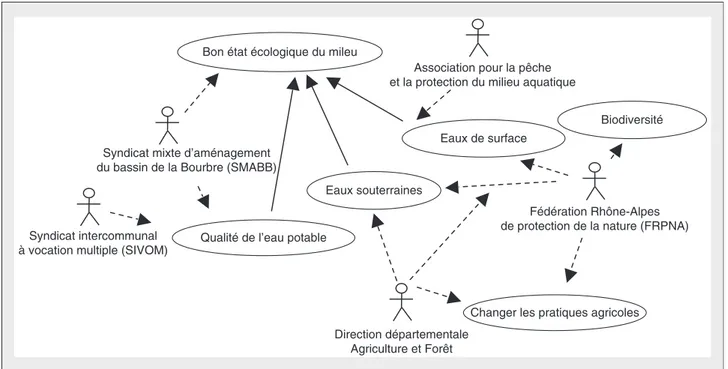 Figure 2. Extrait du diagramme des objectifs d'acteurs de la Vallée de l'Hien – première réunion collective