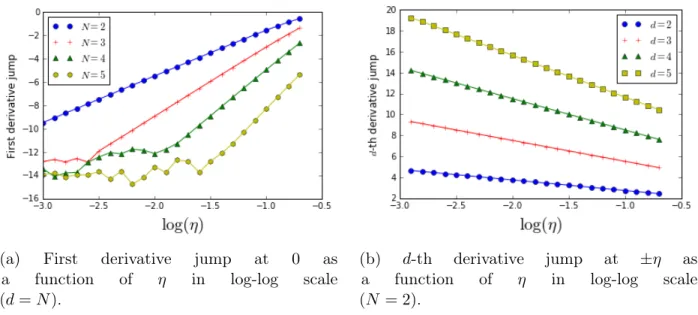 Figure 3.5.2 – Derivative jumps of the pseudo wave function ˜ ψ