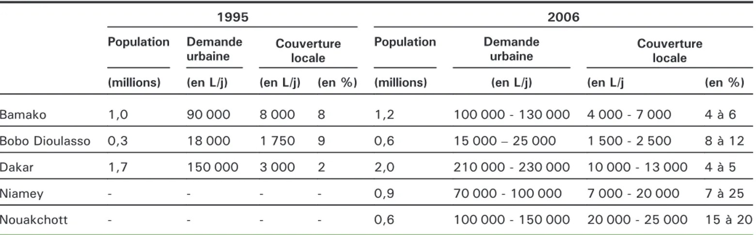 Tableau 1. Estimation de la demande urbaine en produits laitiers (*) et de la couverture locale dans plusieurs villes d'Afrique de l'Ouest soudano-sahélienne (d'après Corniaux et al., 2007).