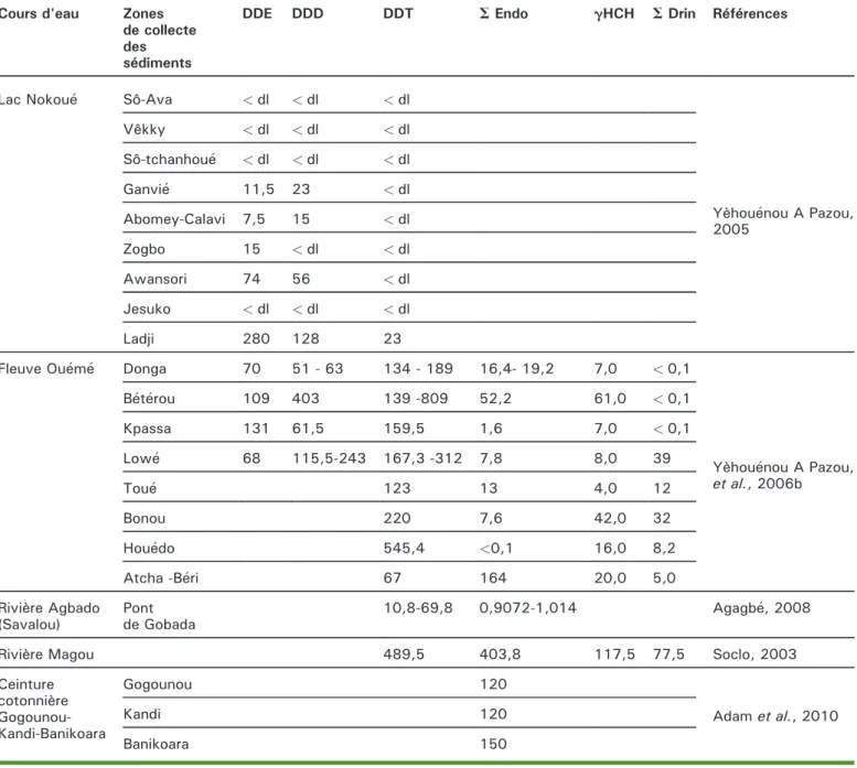Table 3. Organochlorine pesticide residues identified and quantified in sediments collected in Lake Nokoué, along the Oueme and Agbado rivers (mg/kg OM).