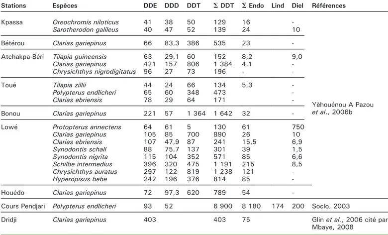Table 5. Organochlorine pesticide residues identified and assayed in some species of fish of some rivers in Benin (in ng/g lipid).