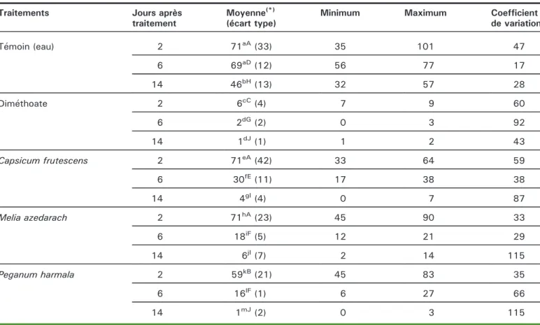 Tableau 1. Densité du psylle (individus/rameau) relevée sur les oliviers traités par différents produits en verger.