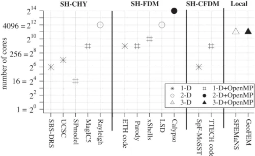 Figure 1.4: Maximum number of processor cores for the strong scaling to keep parallel efficiency E > 0.60