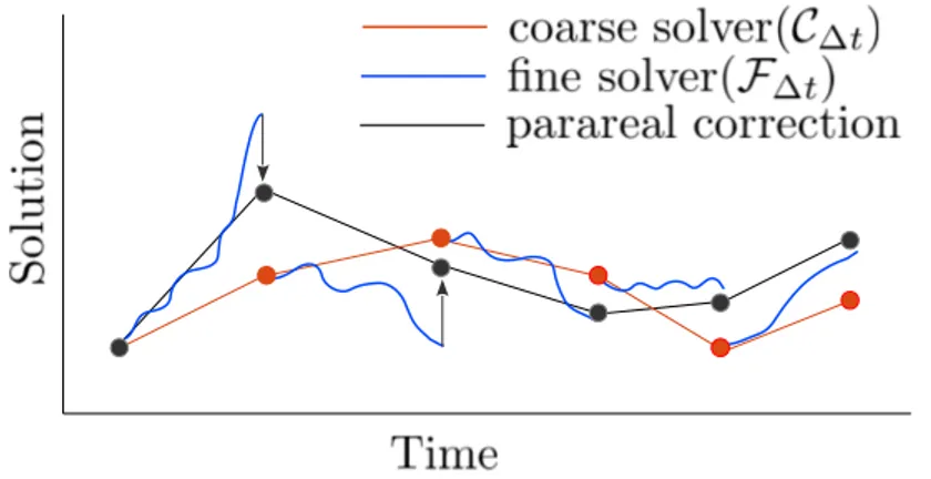Figure 1.6: Schematic of the parareal parallel-in-time method. Initial approximation to the solution of an initial-value problem on the coarse time grid is shown in orange
