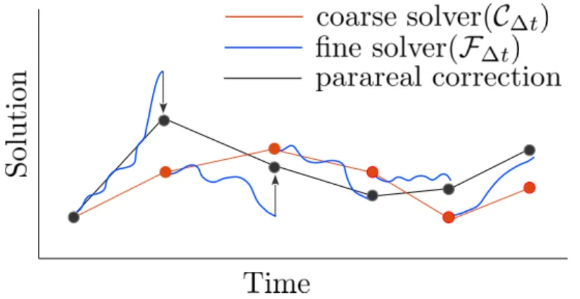 Figure 1.6: Schematic of the parareal parallel-in-time method. Initial approximation to the solution of an initial-value problem on the coarse time grid is shown in orange