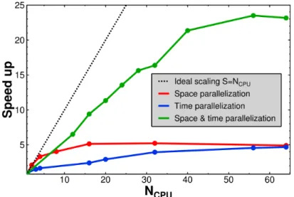 Figure 1.7: Result of the convection simulation test. Parallel speedup as a function of the number of processor cores