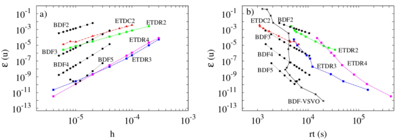 Figure 1.9: Plot a) shows the the relative error ε(u) plotted versus the constant timestep size h for the exponential and the IMEX multistep methods