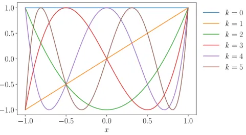 Figure 3.1: Plot of the Chebyshev polynomials versus x for degrees k = 0 → 5.