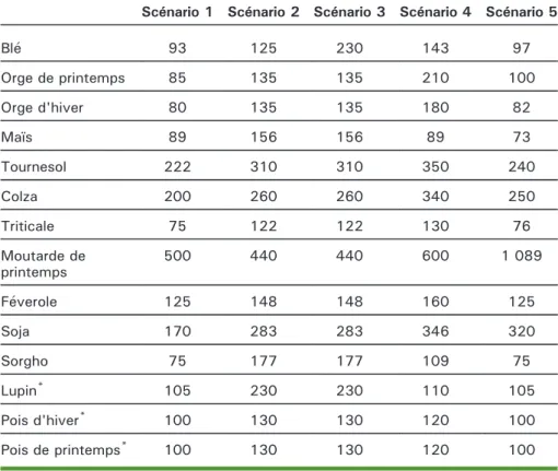 Tableau 3. Scénarios de prix (euros/tonne) des produits agricoles. Table 3. Price scenarios (euros/ton) of agricultural products.