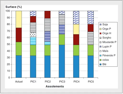 Figure 1. Contribution des cultures dans l'assolement actuel et les assolements PIC optimisés pour les cinq scénarios de prix