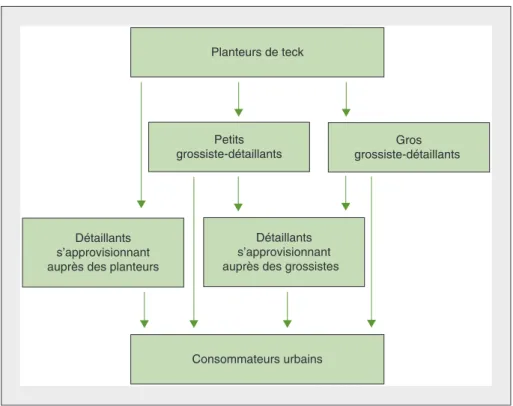 Figure 2. Système de commercialisation des perches de teck au Sud-Bénin.