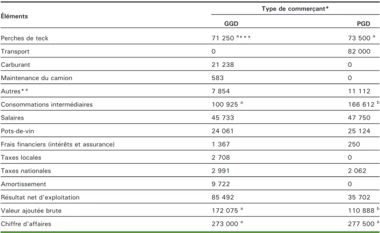 Tableau 3. Compte de production-exploitation des commerçants dans le marché de gros, pour un chargement de 600 perches, en francs CFA (XOF).