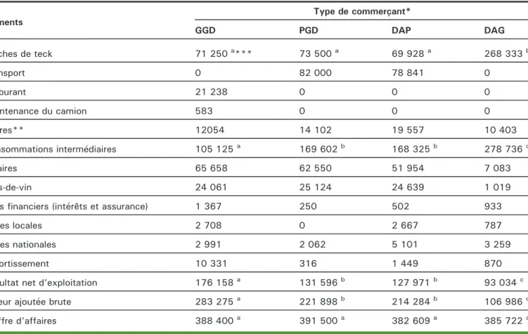 Tableau 4. Compte de production-exploitation des commerçants dans le marché de détail, pour un chargement de 600 perches, en francs CFA (XOF).