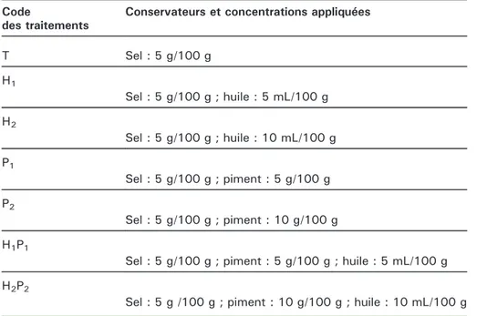 Tableau 1. Traitements des échantillons d'a ﬁtin avec les conserva-