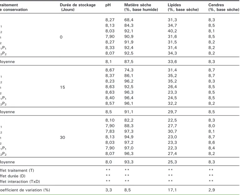 Tableau 3. Effet des traitements et de la durée de conservation sur quelques paramètres physico-