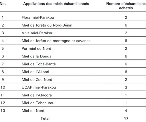 Tableau 1. Répartition des échantillons de miel achetés. Table 1. Distribution of the honey samples bought.